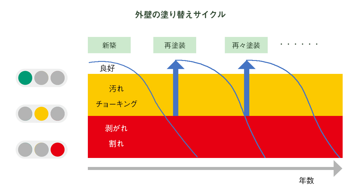 メンテナンス周期の把握