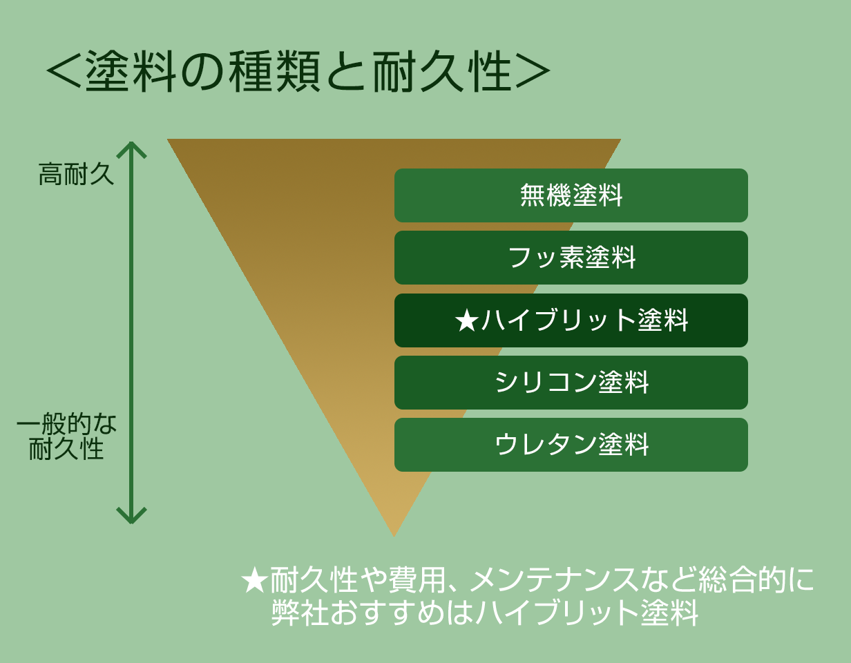 塗料の種類と耐久性